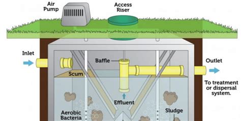 Aerobic Treatment Units for Septic Systems • Martin Septic Service