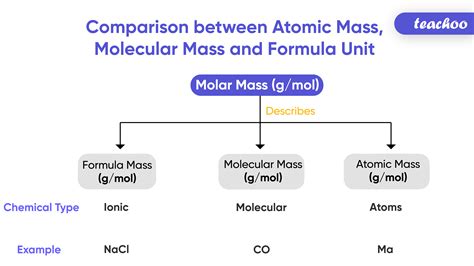 Molecular Mass - What does it mean? How to calculate? - Concepts