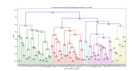 python - Retrieve clusters with > n members from hierarchical ...