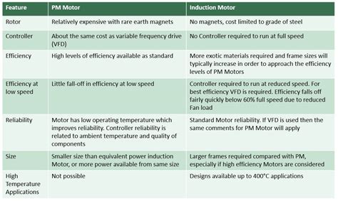 Basic Principles of permanent magnet AC motors | FläktGroup