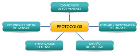 Protocolos de red