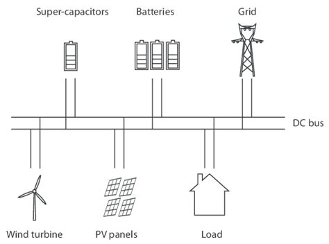 Basic microgrid components. | Download Scientific Diagram