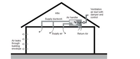 Supply Ventilation system - HSSS