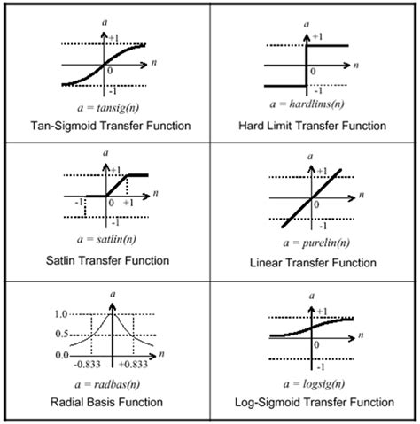 2 Activation transfer functions of ANN | Download Scientific Diagram