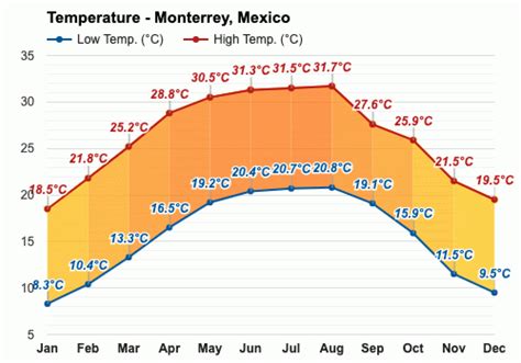 Noviembre pronóstico del tiempo - Otoño 2023 - Monterrey, México