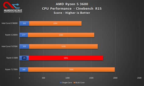 Cpu Benchmark Amd Ryzen 5 3600 - DevLog Complete Information