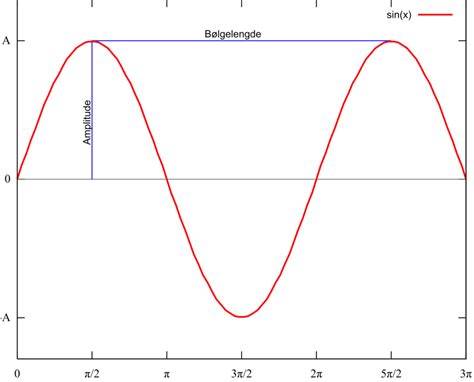 Virus curriculum extraterrestre how do you calculate amplitude Opiacé ...