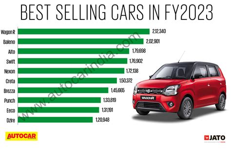 Top 10 car sales FY2023: Maruti Suzuki Wagon R, Baleno and Alto were ...