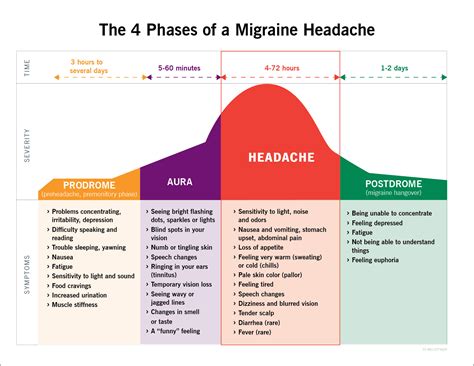 Migraine Headaches: Causes, Treatment & Symptoms