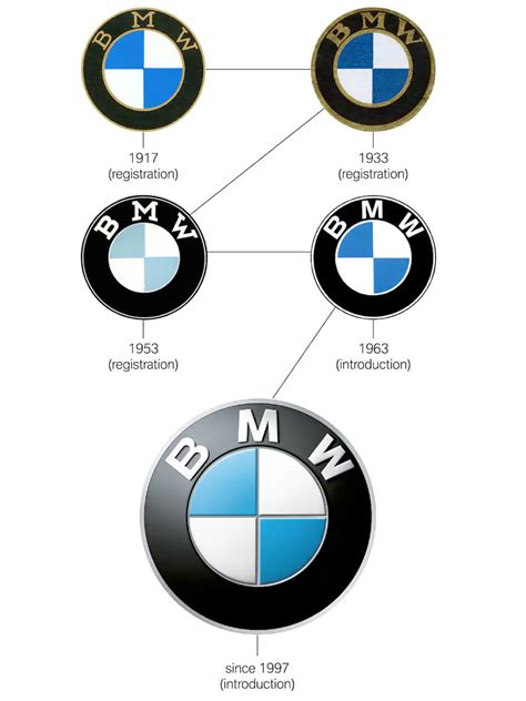 The true story behind BMWs iconic branding - Truly Deeply - Brand ...