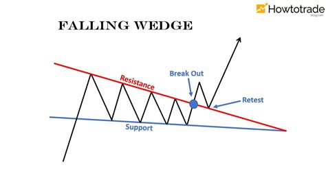 Descending wedge pattern - certifiedmilo