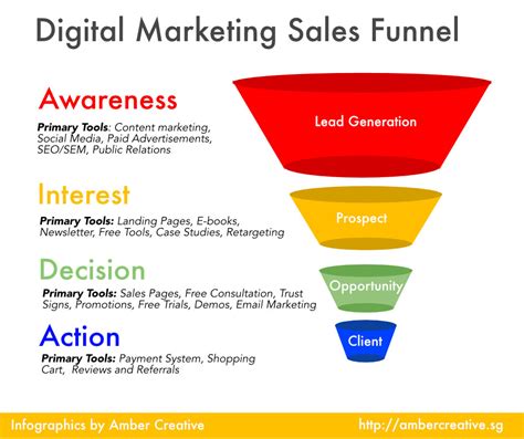 10 Proven Digital Marketing Sales Funnel Strategies for 2023