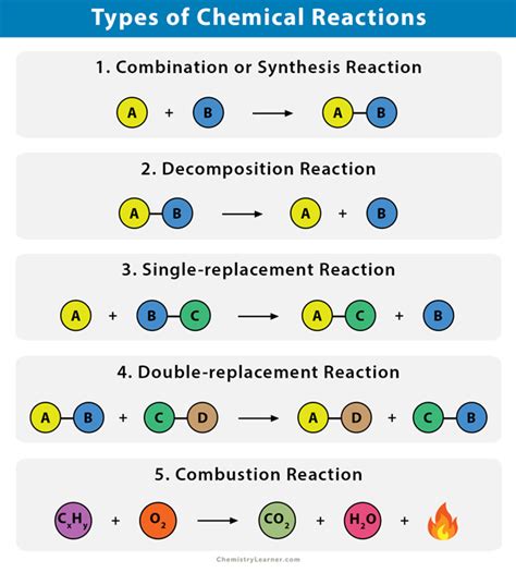 Chemical Reactions: Types, Definitions, and Examples