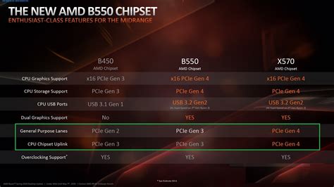 amd b550 chipset chart 1 - FunkyKit