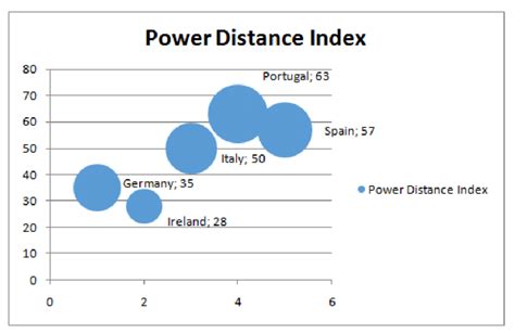 Power Distance Index. Source: Adapted from Hofstede (2001, pp. 127 ...