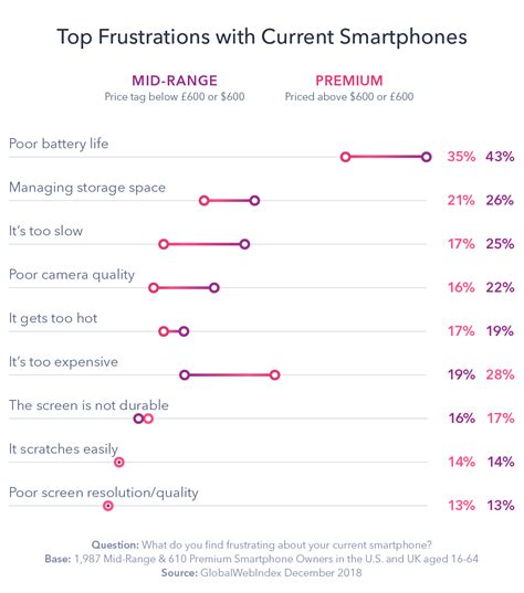 Which Smartphone Features Really Matter to Consumers? - GWI