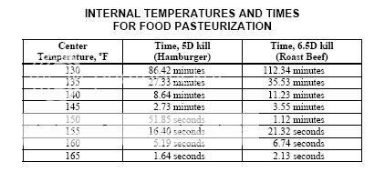 Pasteurization: Avoiding bacterial problems | The Virtual Weber ...