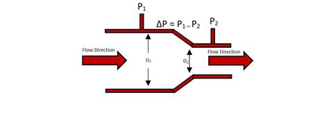 How to calculate gas flow rate from a pressure measurement?