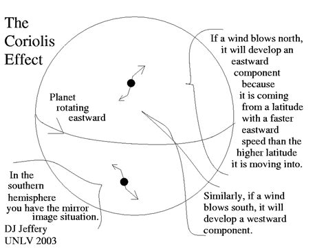 Coriolis force on Earth