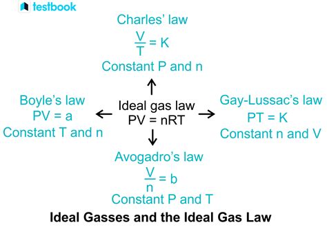 Derivation of Ideal Gas Equation: Boyle's, Charle's, Avogadro Law