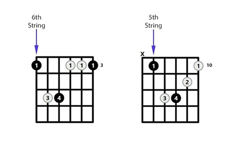 Gm Chord on the Guitar (G Minor) - Diagrams, Finger Positions, Theory