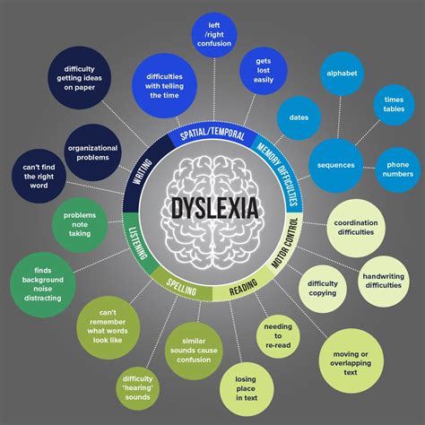 Dyslexia Symptoms