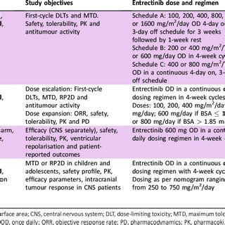 Summary of entrectinib clinical trials | Download Scientific Diagram