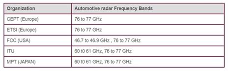 Automotive Radar frequency bands | Automotive Radar bands