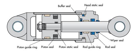 Common Failures Types of Hydraulic Cylinder Seals - Jiangmen Great ...