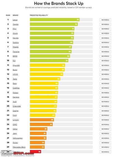 Consumer Report: Lexus & Toyota named 2023's most reliable car brands ...