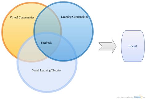 Conceptual Framework ( Venn Diagram) | Creately