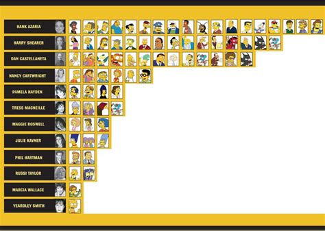 A Chart of Who is Who on the Simpsons | Simpsons voices, Simpsons ...