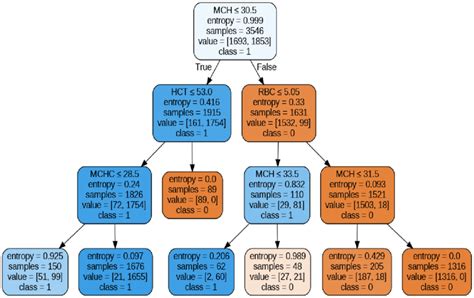 Decision tree simple model visualization í µí°·(í µí± ) = − ∑ í µí± í ...