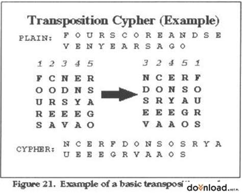 Transposition Cipher | Data Encryption