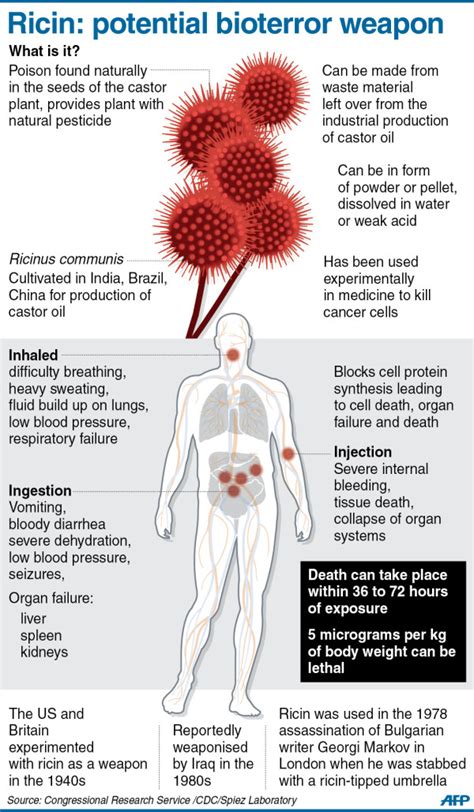 Ricin Poisoning Symptoms - HRF