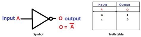 Basic Logic Gates with Truth Tables - Digital Logic Circuits (2022)