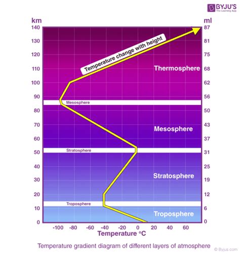 Stratosphere - Definition, Functions & Characteristics with Videos