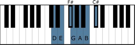 D Major Scale - All About Music Theory.com