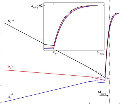 An example of the type of gauge coupling evolution we see in these ...