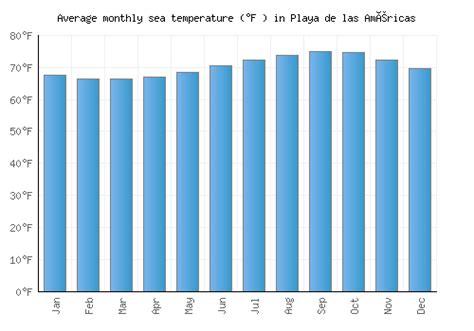 Playa de las Américas Weather averages & monthly Temperatures | Spain ...