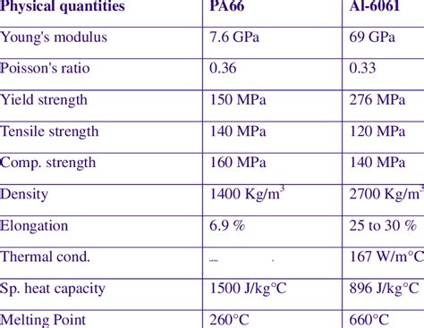 Comparison of material properties between Polyamide and aluminum ...