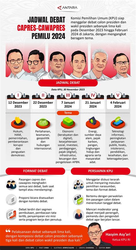 Jadwal debat capres-cawapres Pemilu 2024 - Infografik ANTARA News