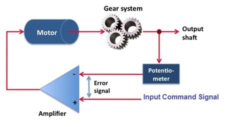 Conceptos básicos de servomecanismo y servomotor | UNIGAL