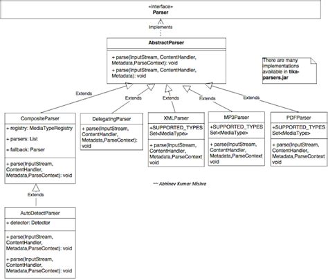 The Java and Alfresco World: Introduction to Apache TIKA