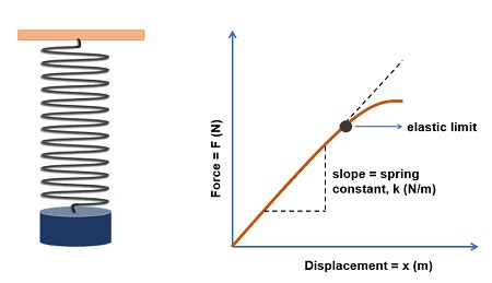 Spring Constant | Formula, Law & Examples - Lesson | Study.com