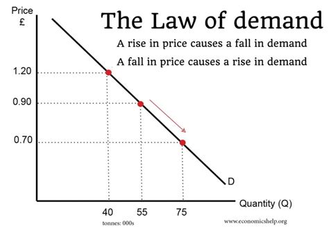 "what is the law of demand" - Economics Help