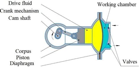 Schematic diagram of a diaphragm-piston pump | Download Scientific Diagram