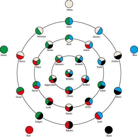 Magic: the Gathering color pie map (less confusing edition) - mtg post ...