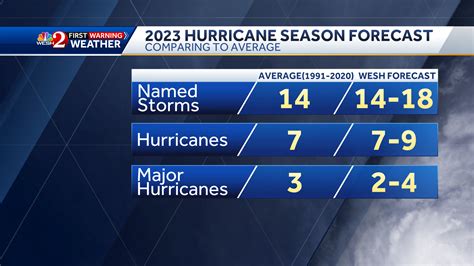 Hurricane 2023 Timetable