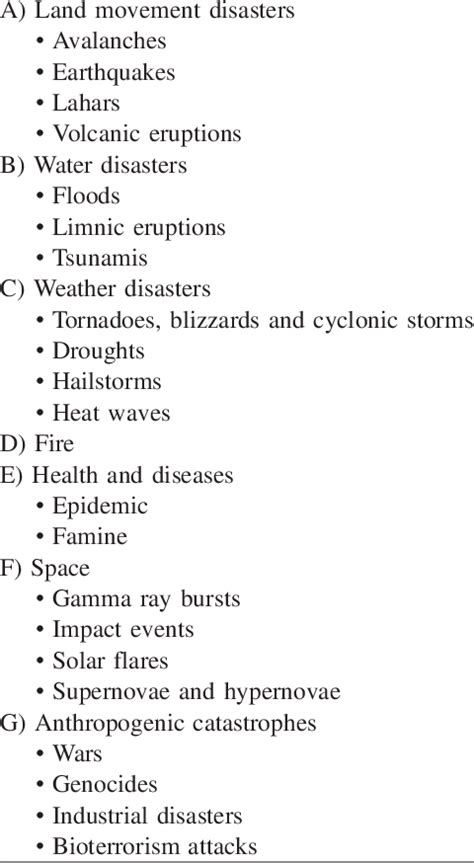 List of natural disasters. | Download Table